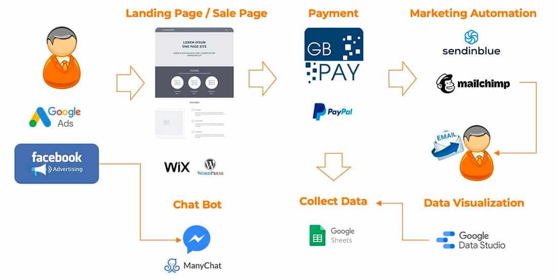 No Code หรือ Low Code Platforms คืออะไร ?